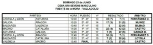 resultats S18 masculi diumenge