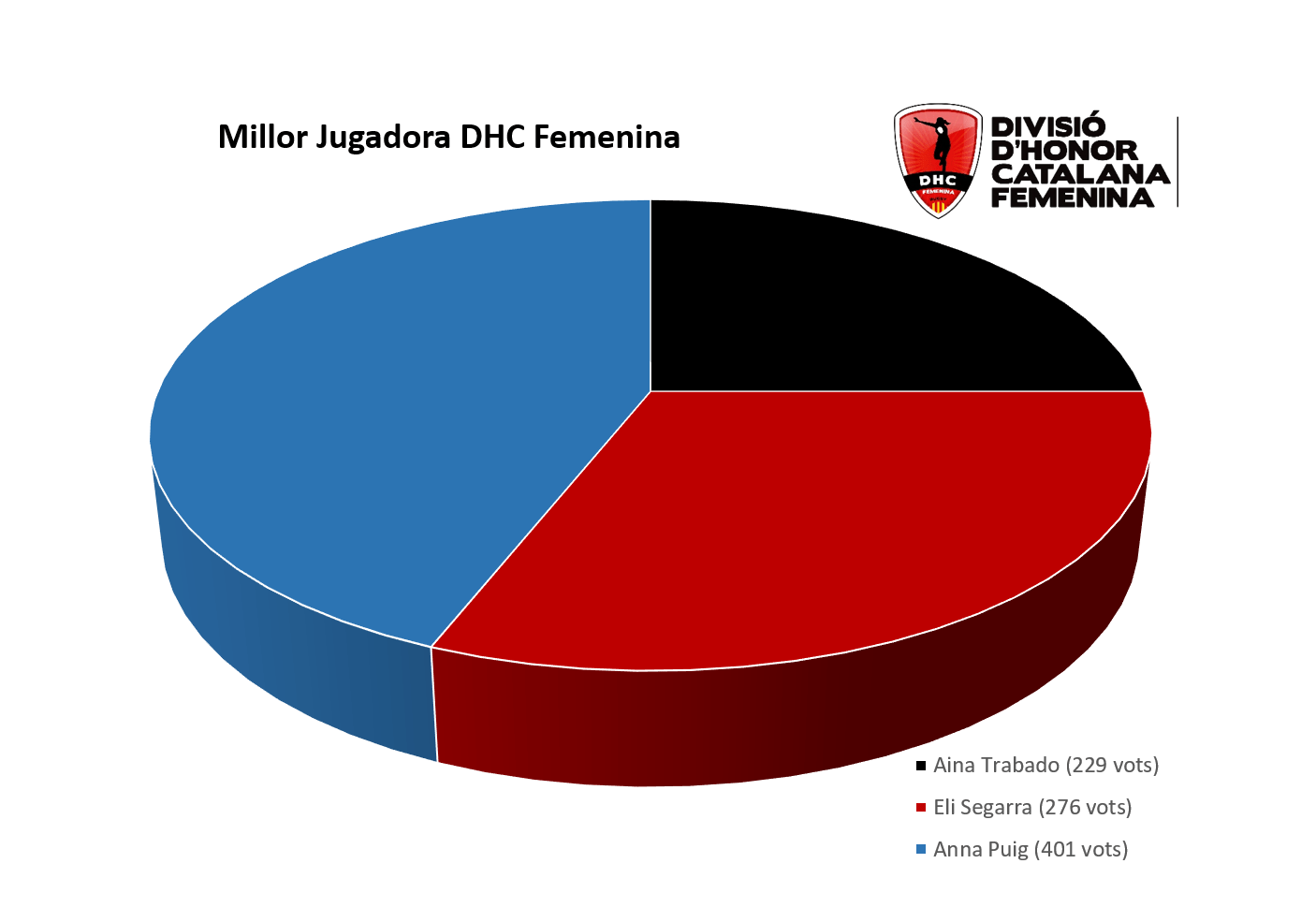 Estadistiques MVP DHCF