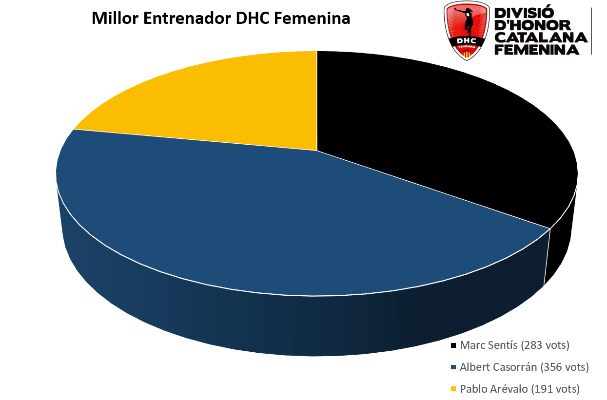 resultats millor entrenador dhc f