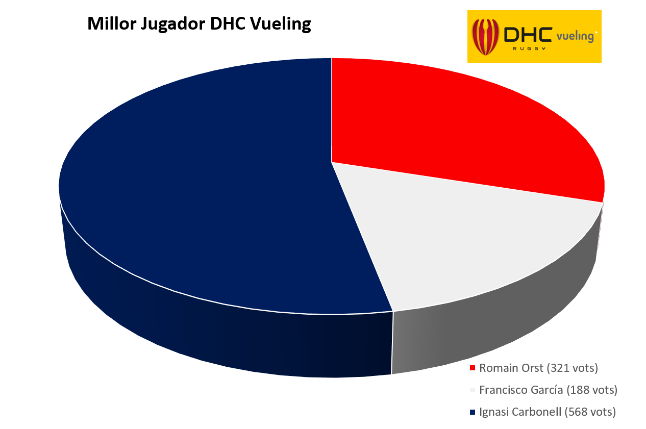 estadistiques MVP Vueling